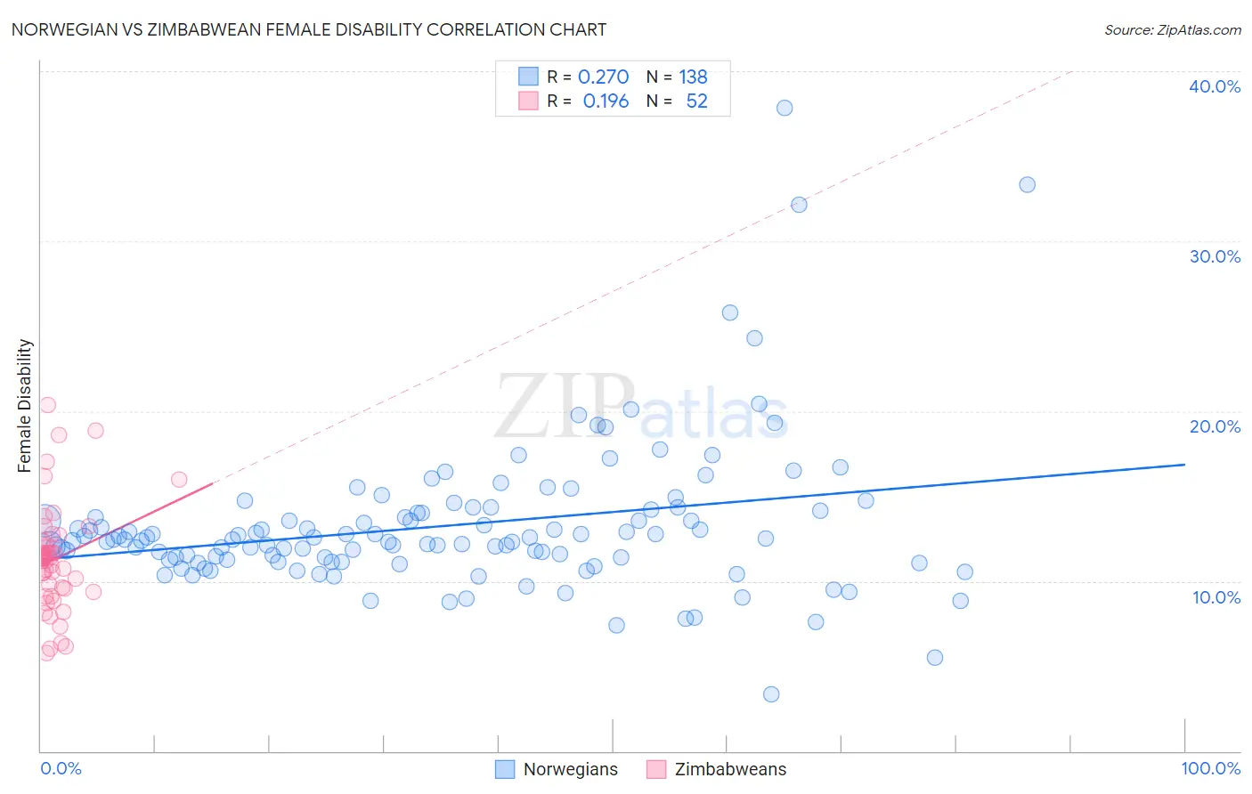 Norwegian vs Zimbabwean Female Disability