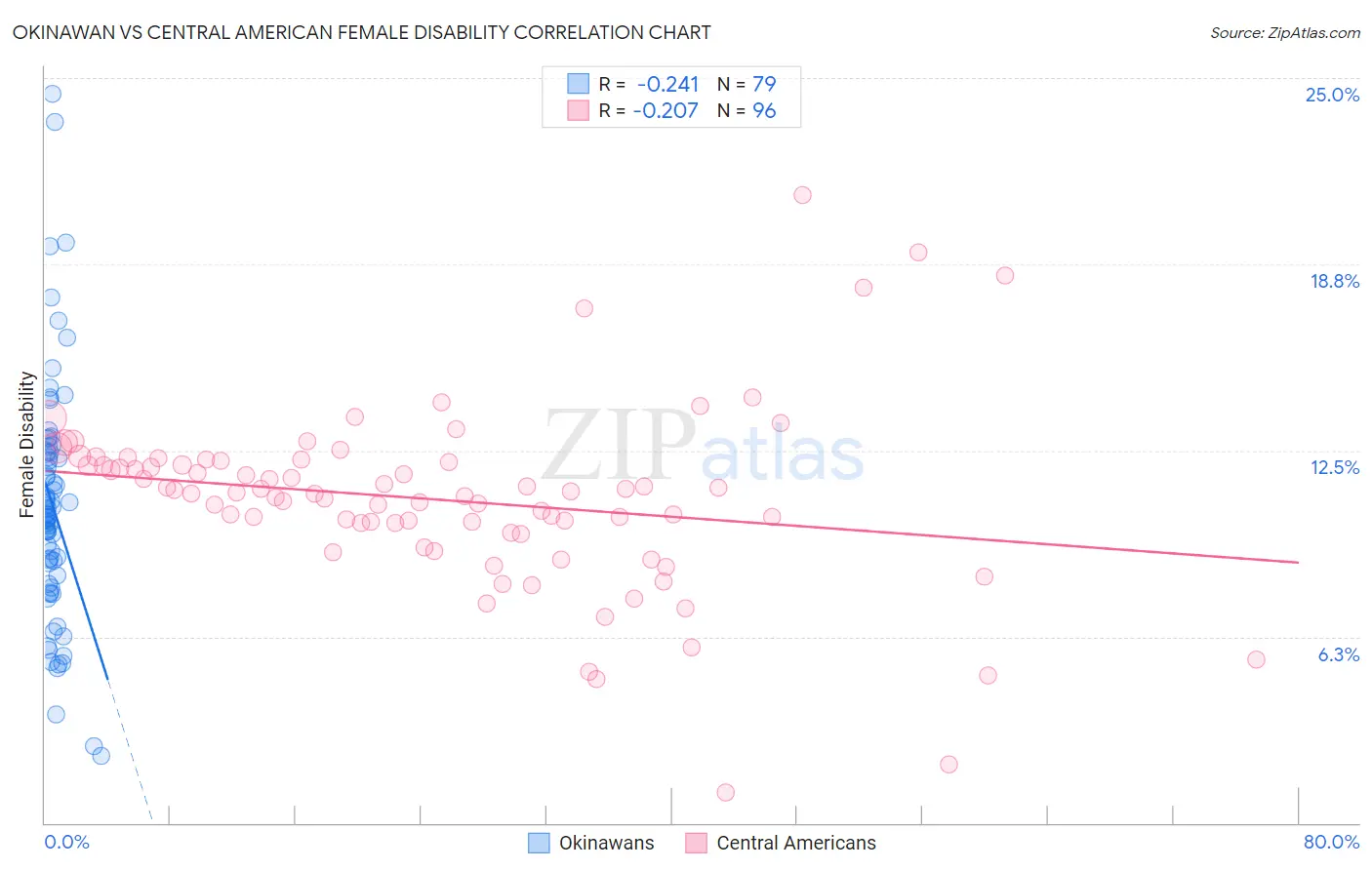 Okinawan vs Central American Female Disability