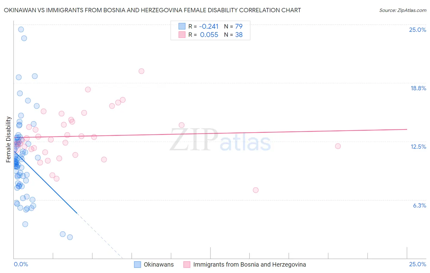 Okinawan vs Immigrants from Bosnia and Herzegovina Female Disability