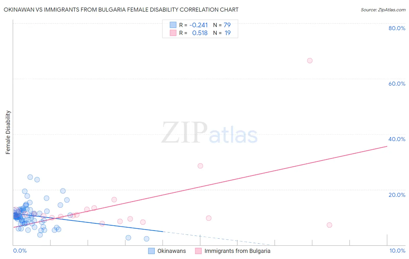 Okinawan vs Immigrants from Bulgaria Female Disability