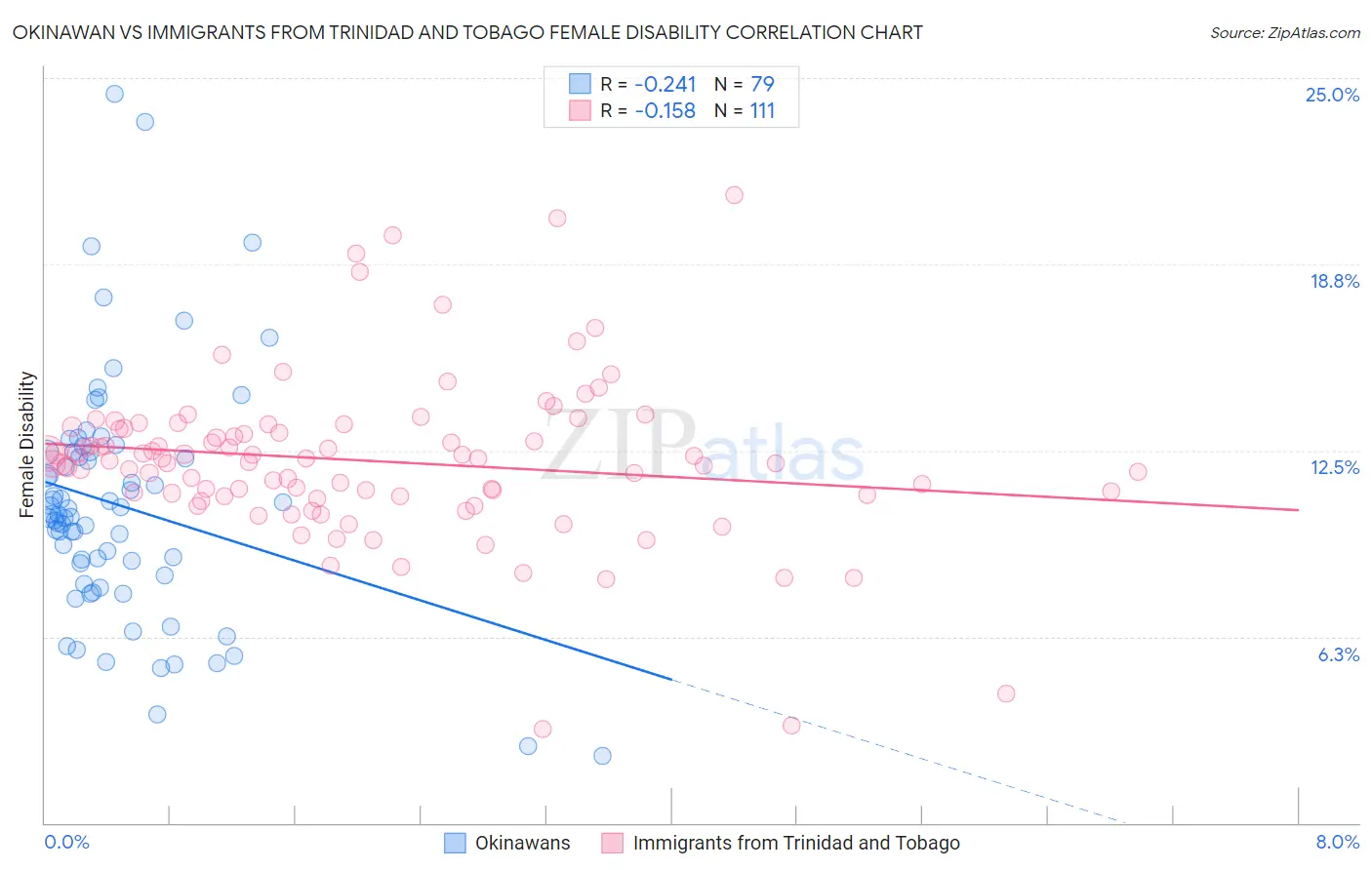 Okinawan vs Immigrants from Trinidad and Tobago Female Disability