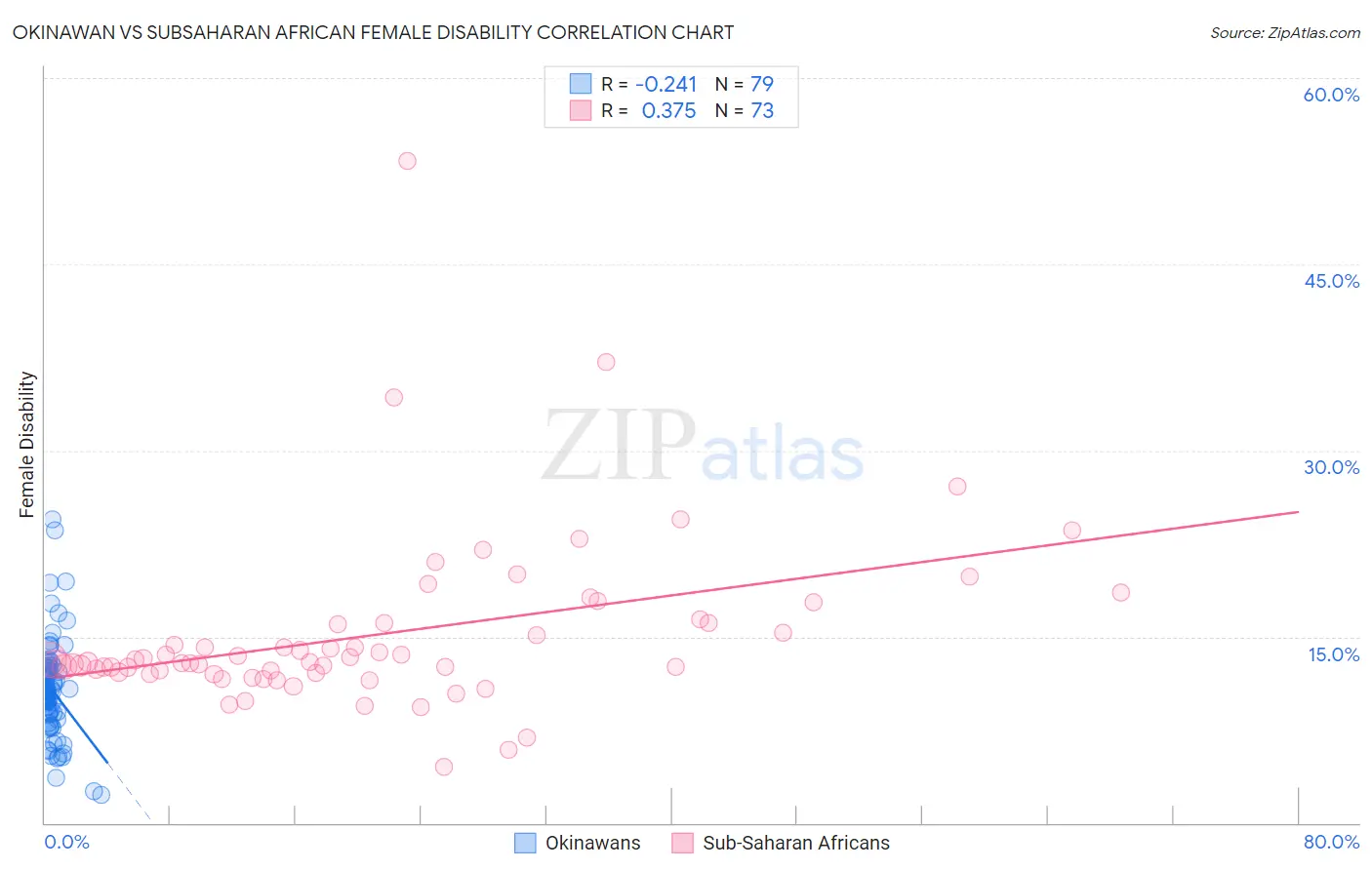 Okinawan vs Subsaharan African Female Disability