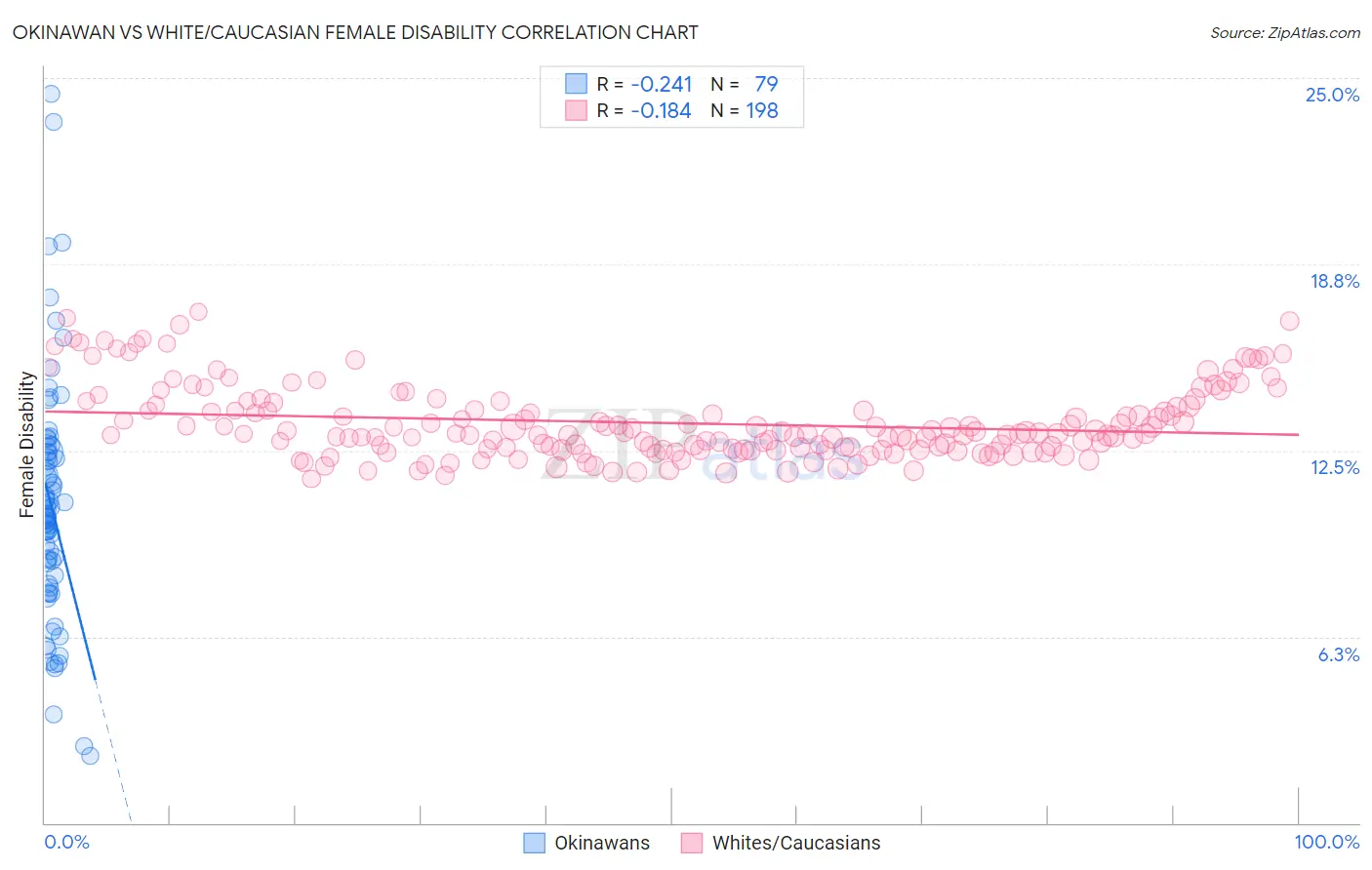 Okinawan vs White/Caucasian Female Disability
