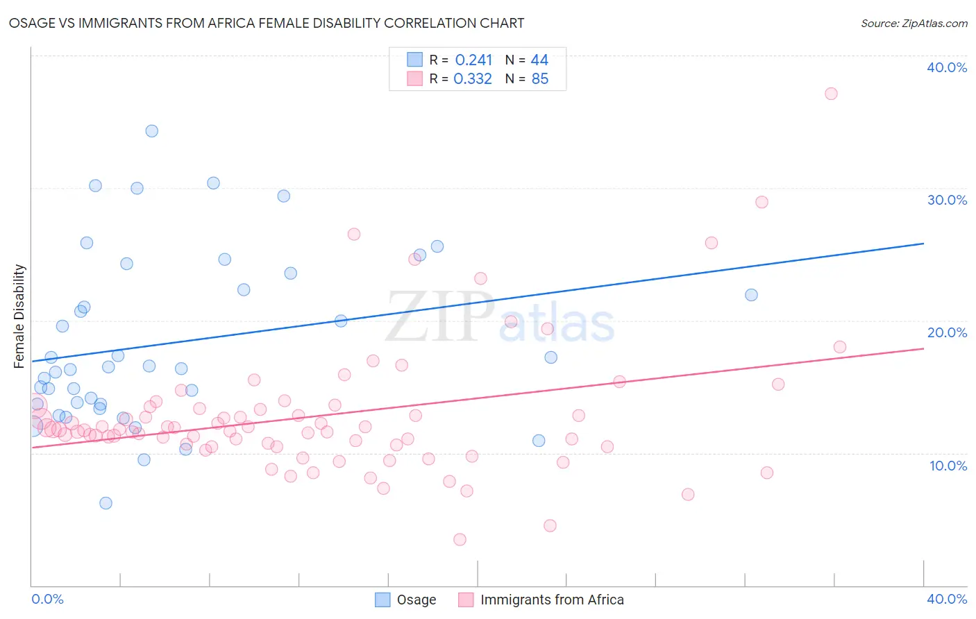 Osage vs Immigrants from Africa Female Disability