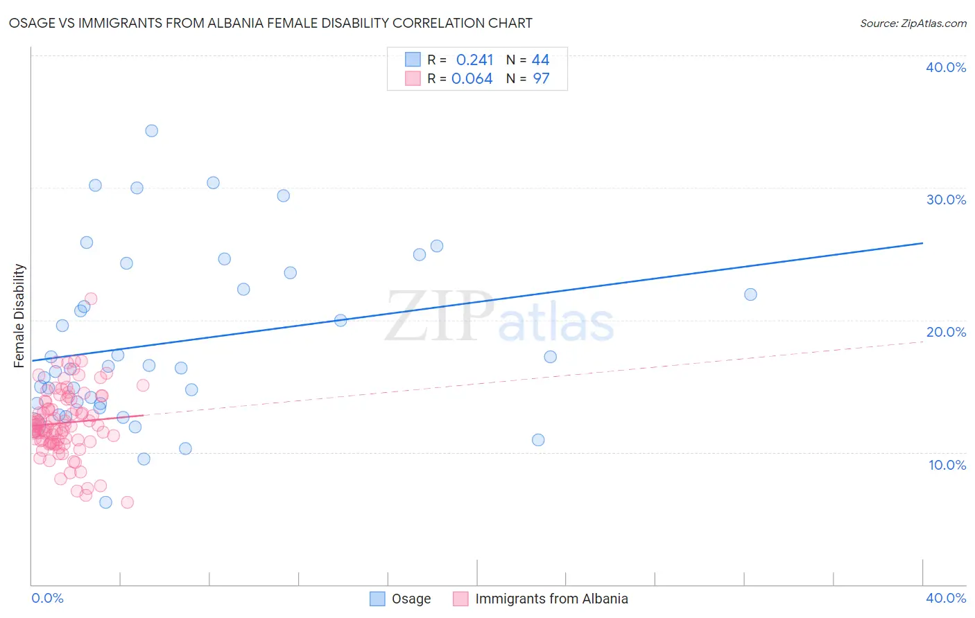 Osage vs Immigrants from Albania Female Disability