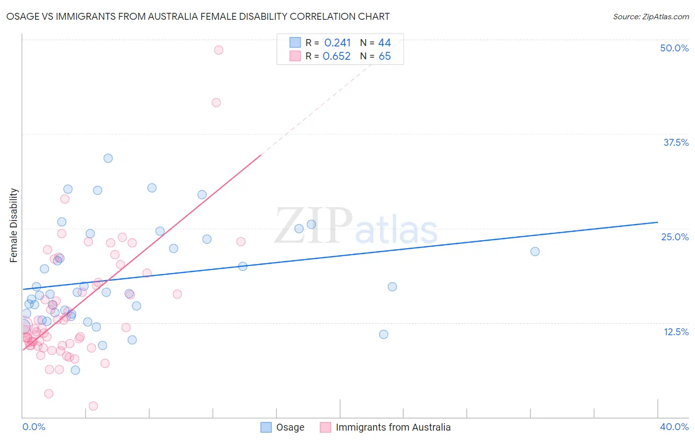 Osage vs Immigrants from Australia Female Disability
