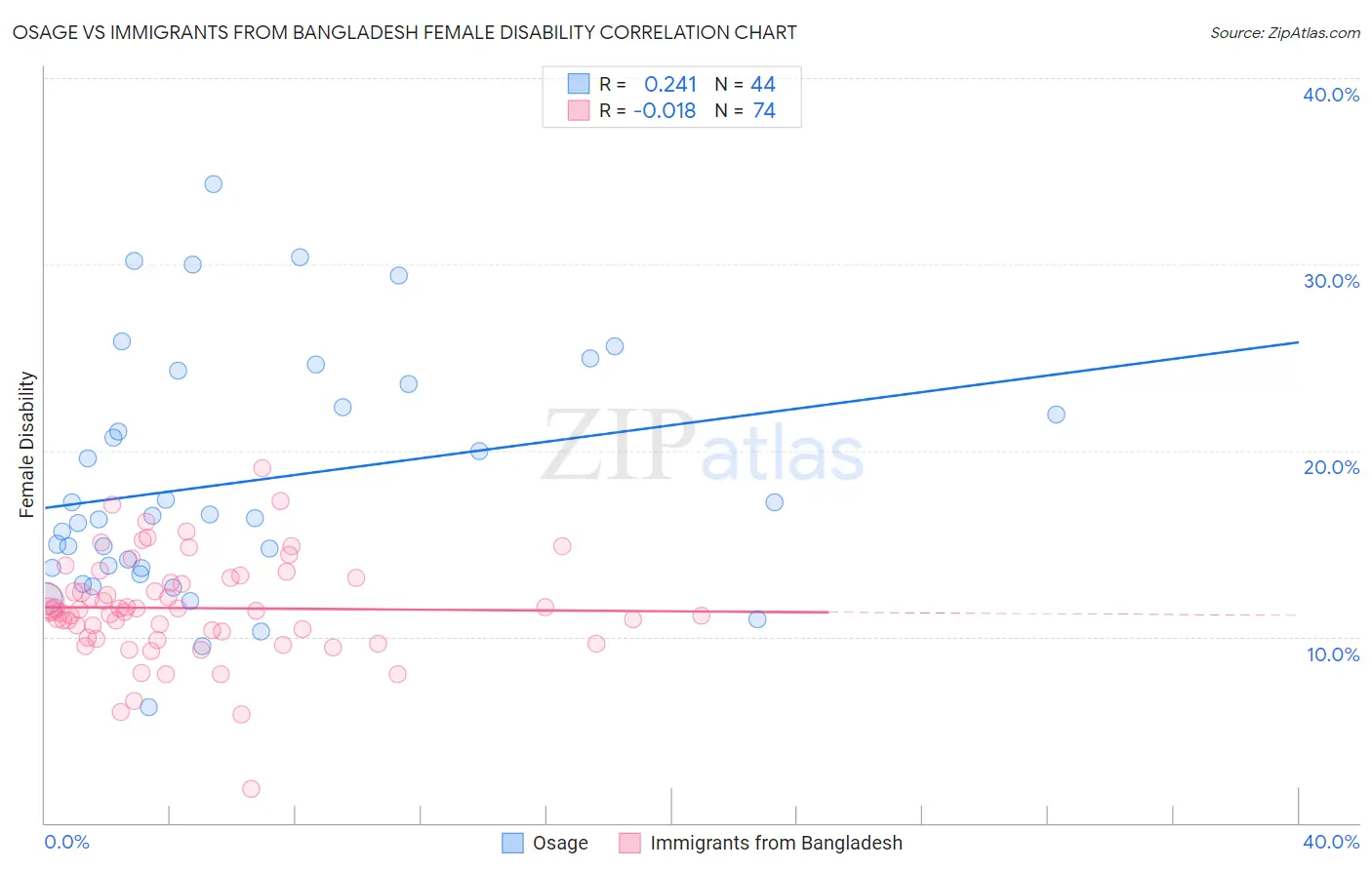 Osage vs Immigrants from Bangladesh Female Disability