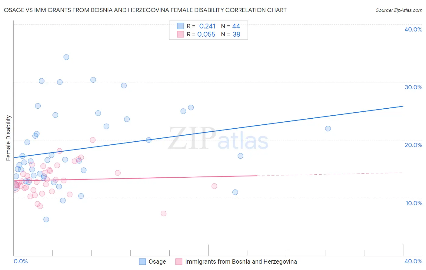 Osage vs Immigrants from Bosnia and Herzegovina Female Disability