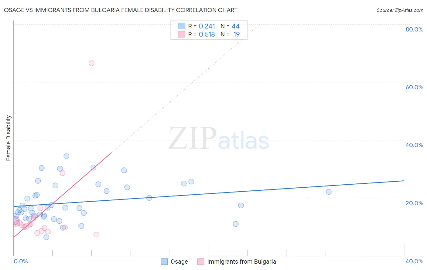 Osage vs Immigrants from Bulgaria Female Disability