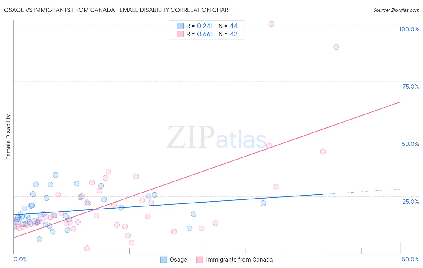 Osage vs Immigrants from Canada Female Disability