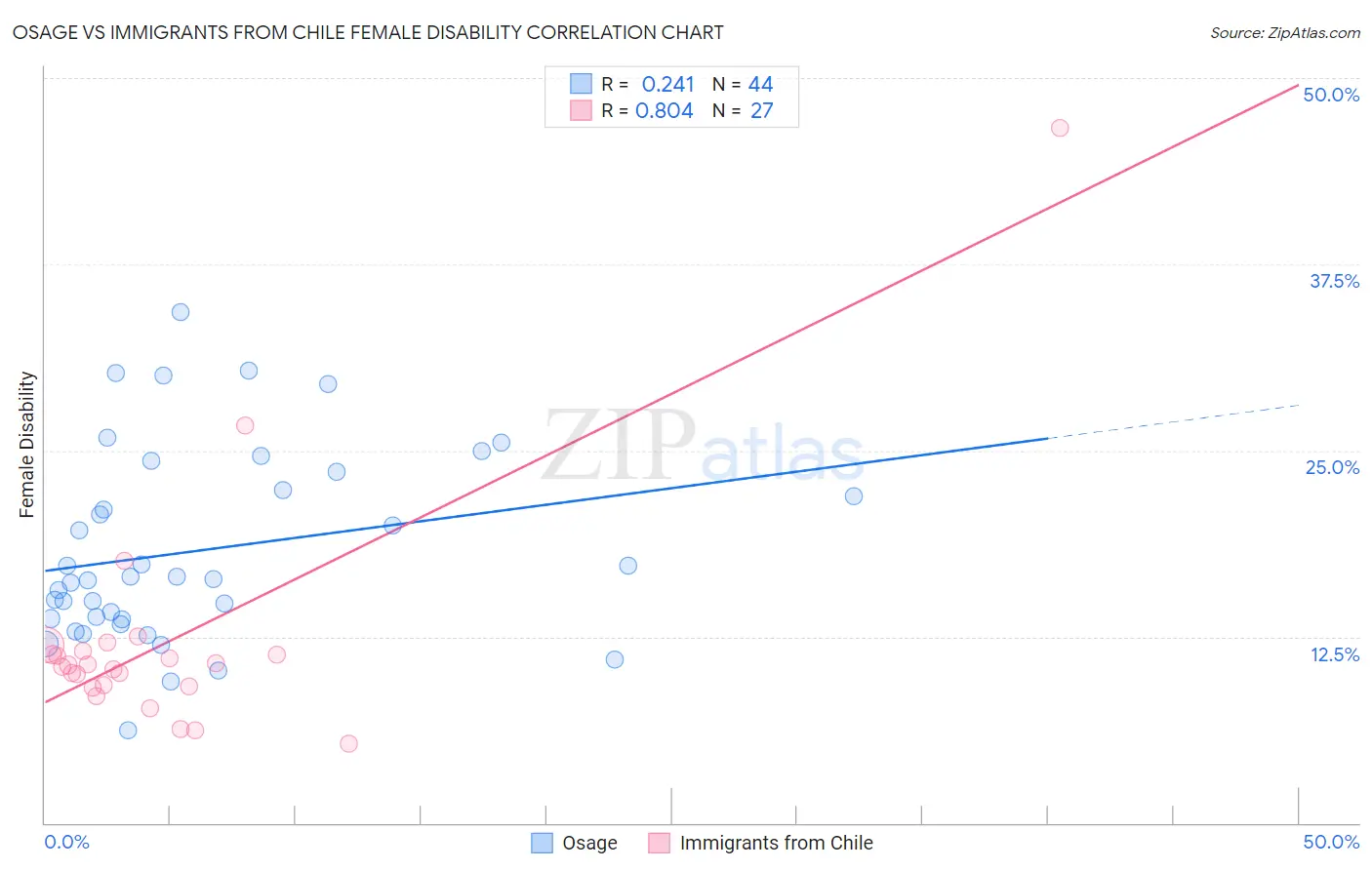 Osage vs Immigrants from Chile Female Disability