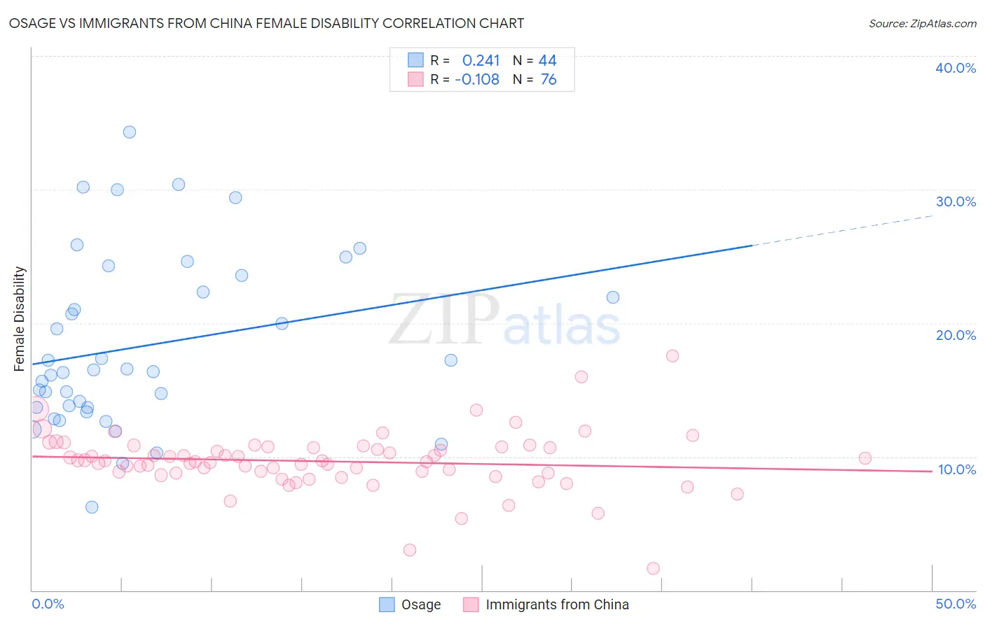 Osage vs Immigrants from China Female Disability