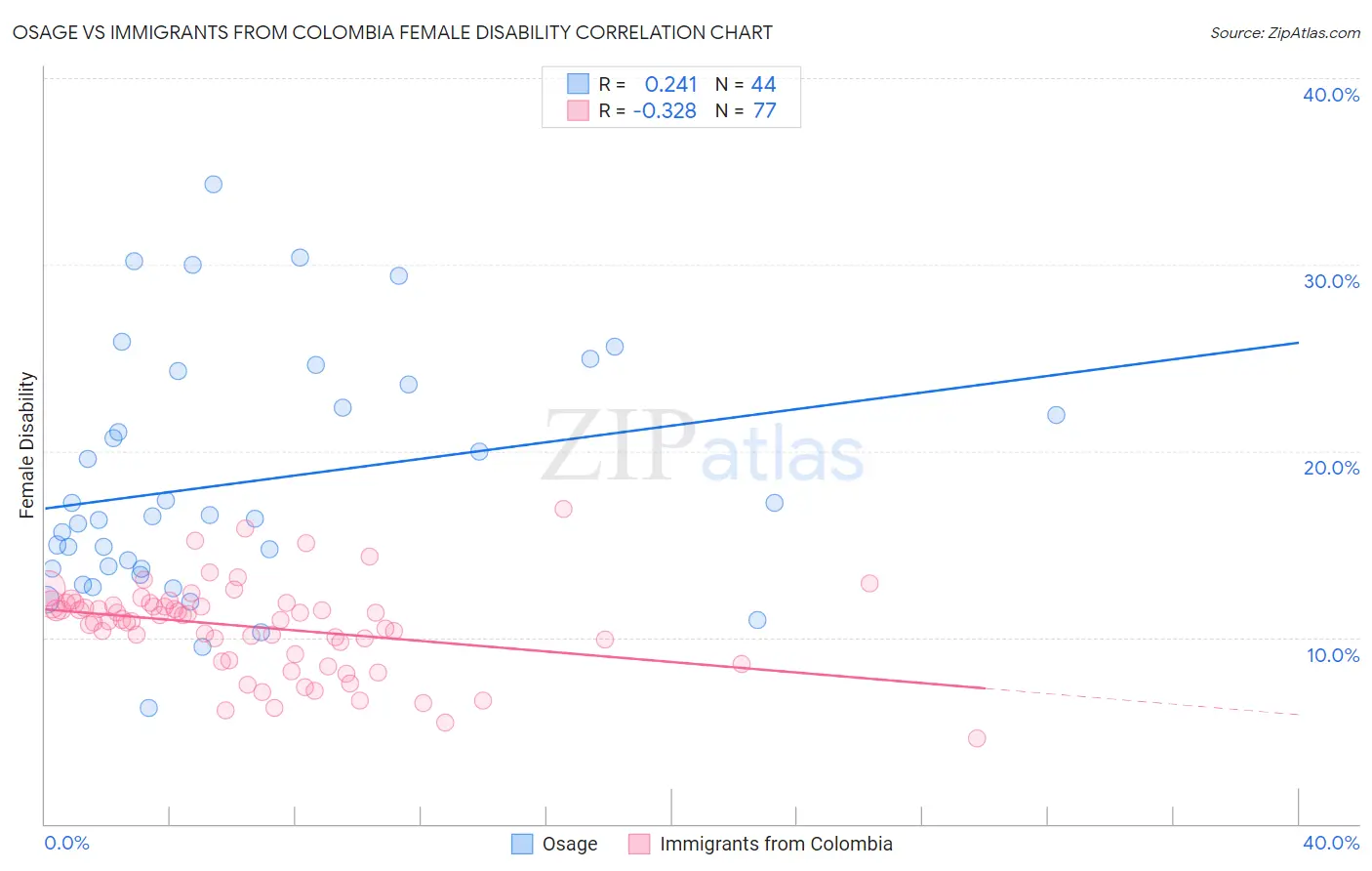 Osage vs Immigrants from Colombia Female Disability