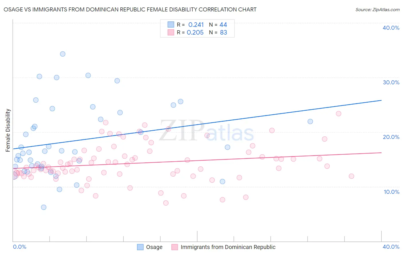 Osage vs Immigrants from Dominican Republic Female Disability