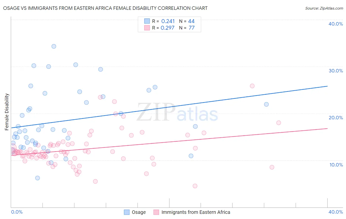 Osage vs Immigrants from Eastern Africa Female Disability