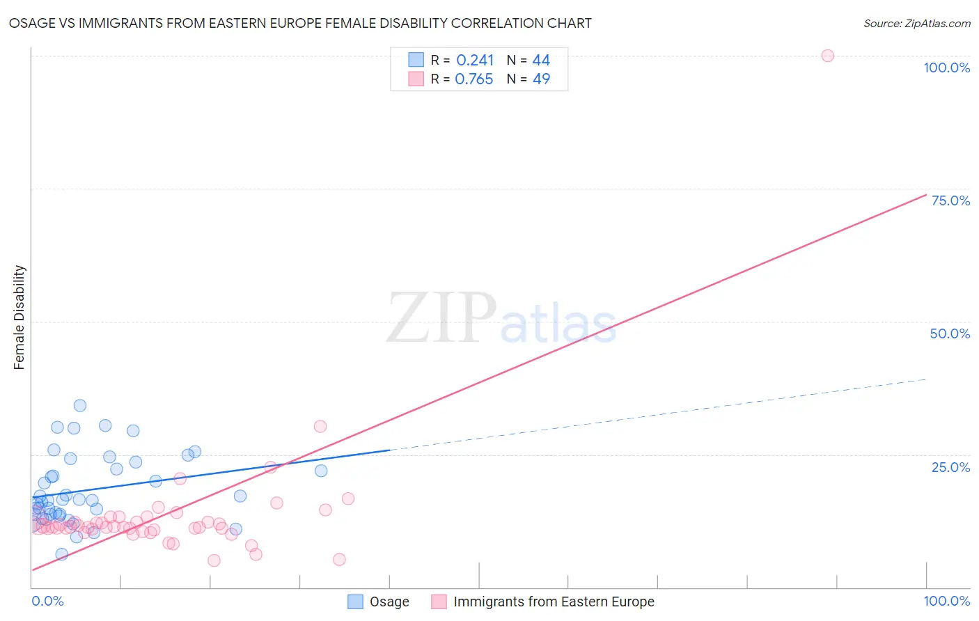 Osage vs Immigrants from Eastern Europe Female Disability