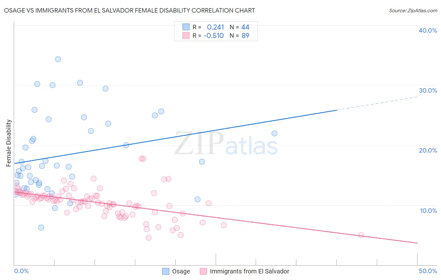 Osage vs Immigrants from El Salvador Female Disability