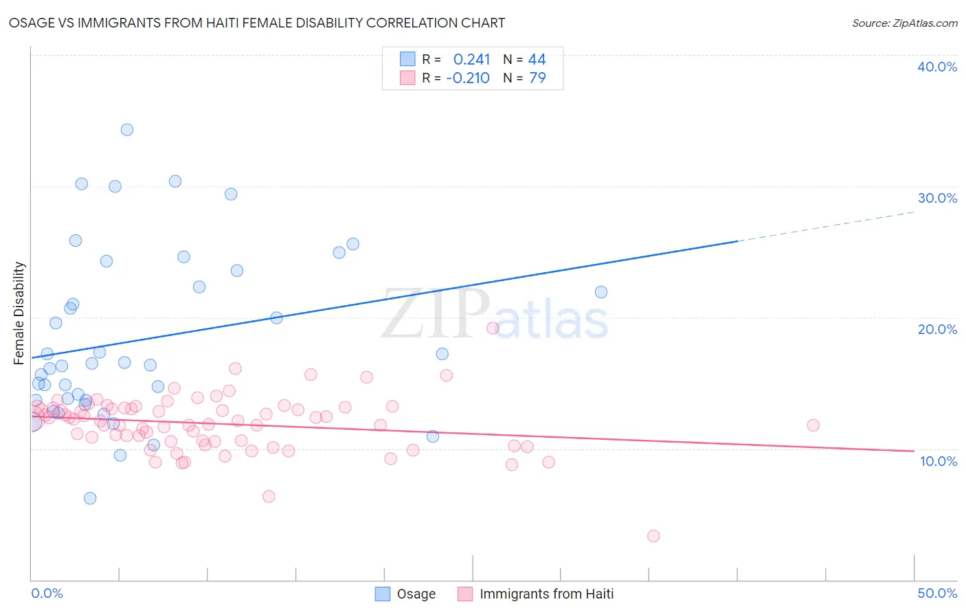 Osage vs Immigrants from Haiti Female Disability