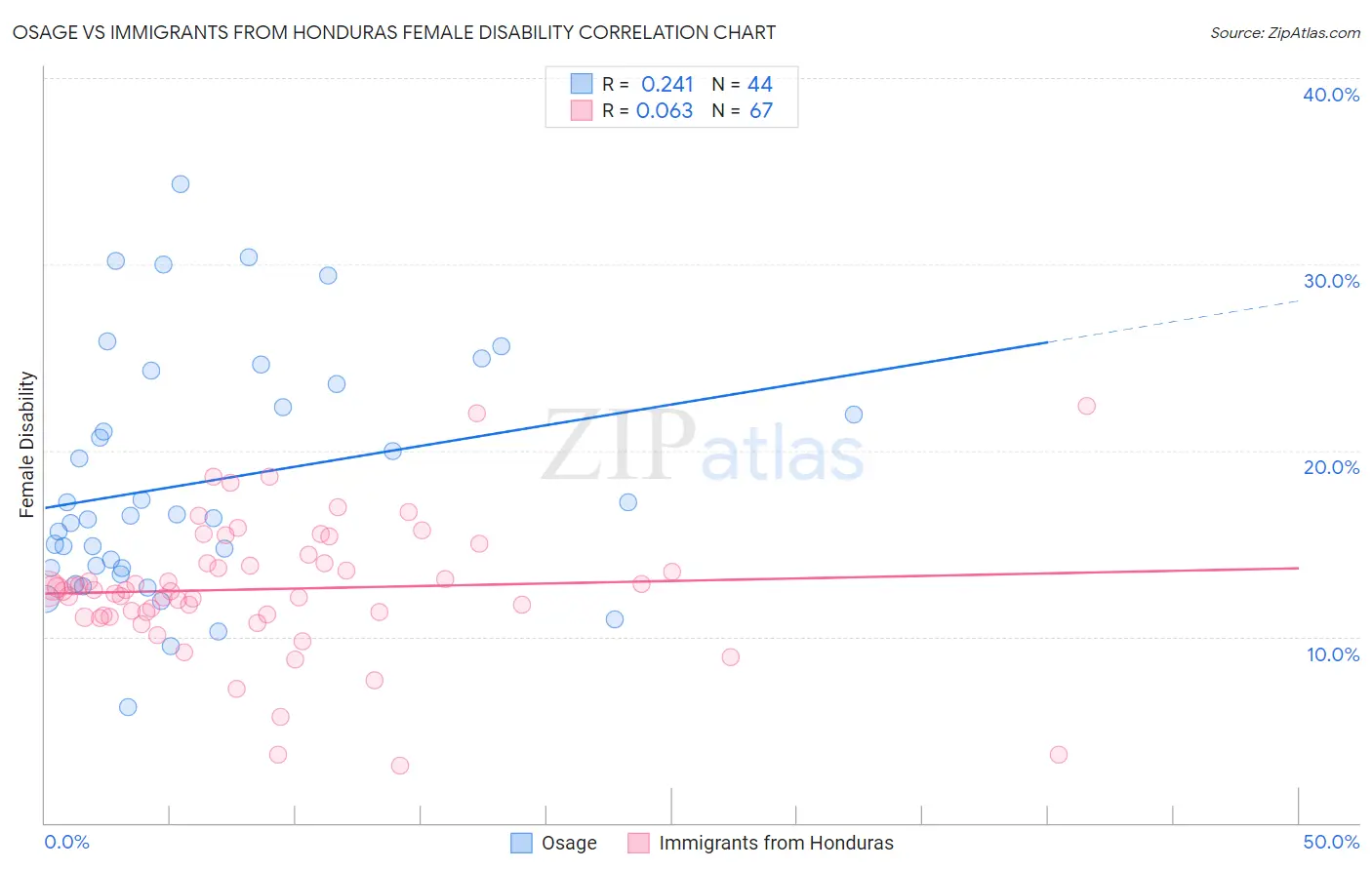 Osage vs Immigrants from Honduras Female Disability