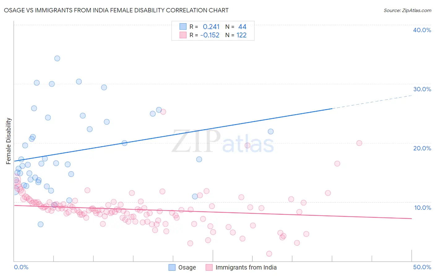 Osage vs Immigrants from India Female Disability