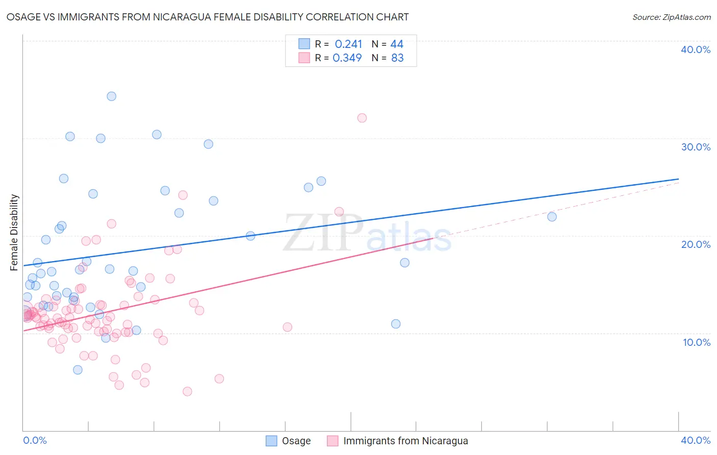 Osage vs Immigrants from Nicaragua Female Disability