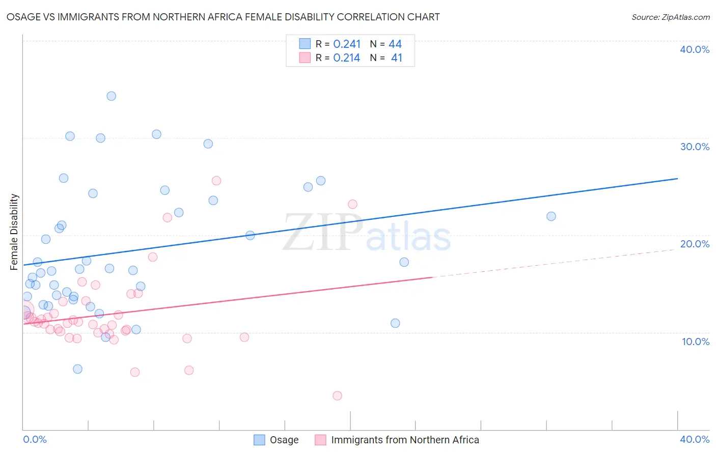 Osage vs Immigrants from Northern Africa Female Disability