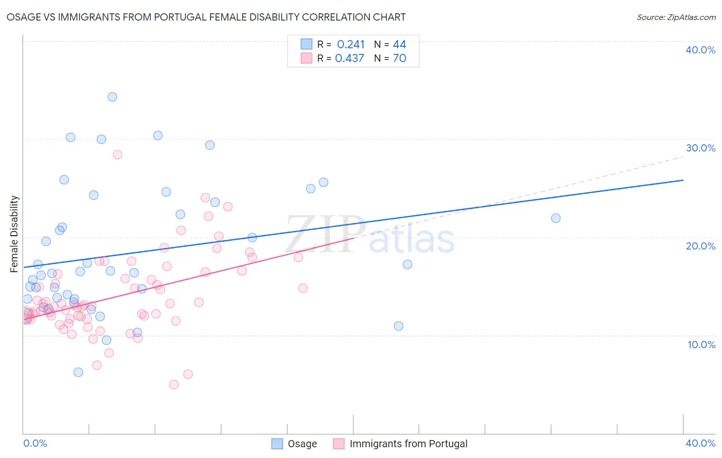 Osage vs Immigrants from Portugal Female Disability