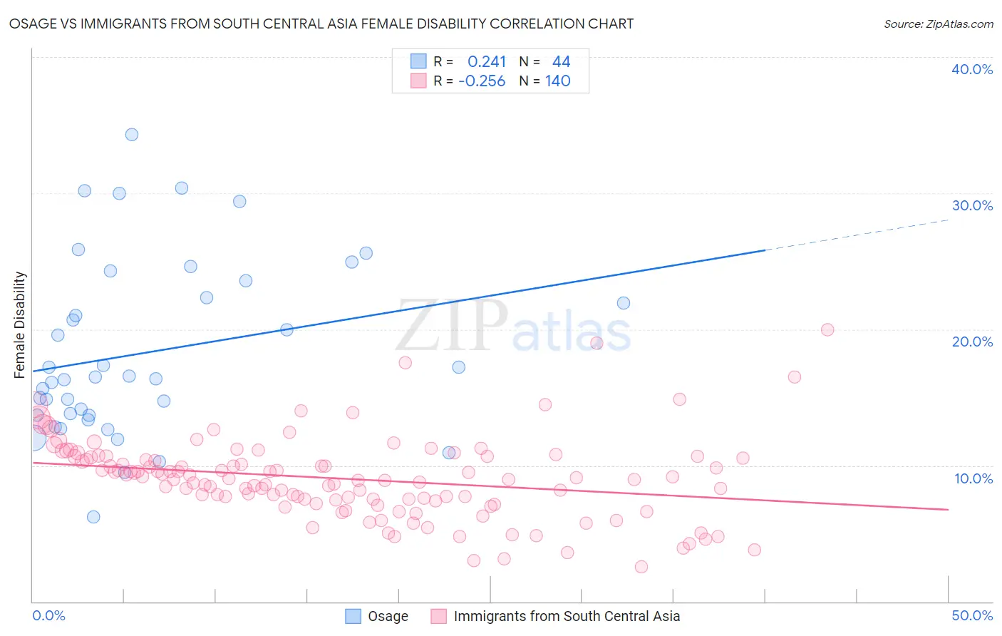 Osage vs Immigrants from South Central Asia Female Disability