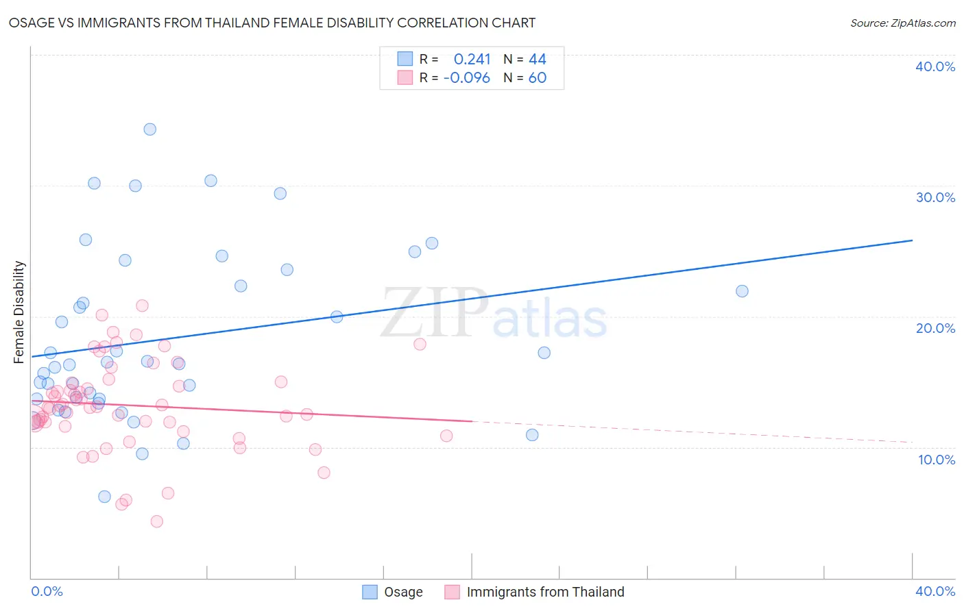 Osage vs Immigrants from Thailand Female Disability