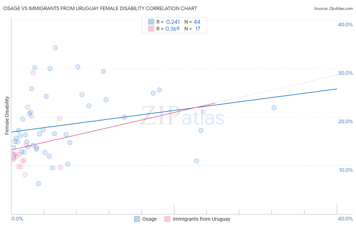Osage vs Immigrants from Uruguay Female Disability