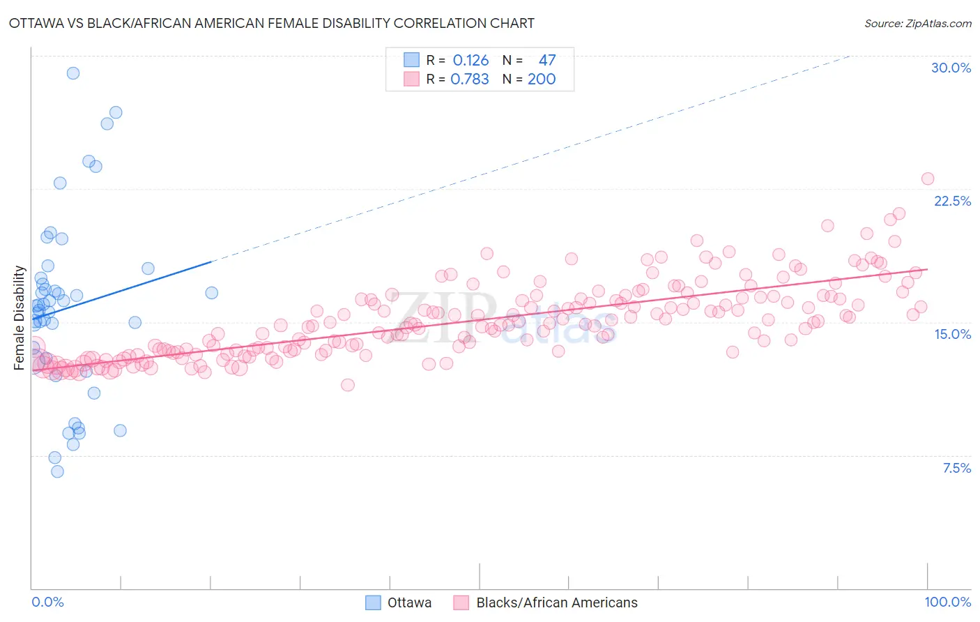 Ottawa vs Black/African American Female Disability