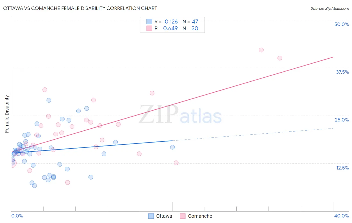 Ottawa vs Comanche Female Disability