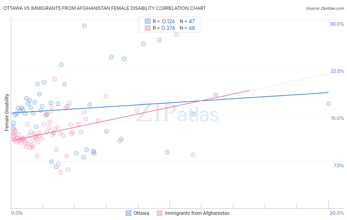 Ottawa vs Immigrants from Afghanistan Female Disability