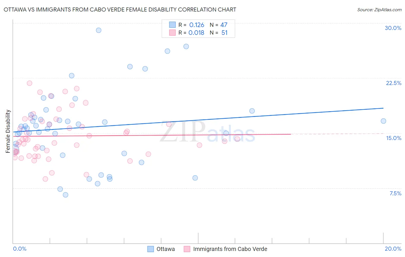 Ottawa vs Immigrants from Cabo Verde Female Disability