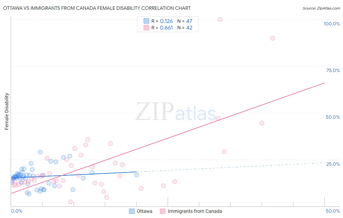 Ottawa vs Immigrants from Canada Female Disability