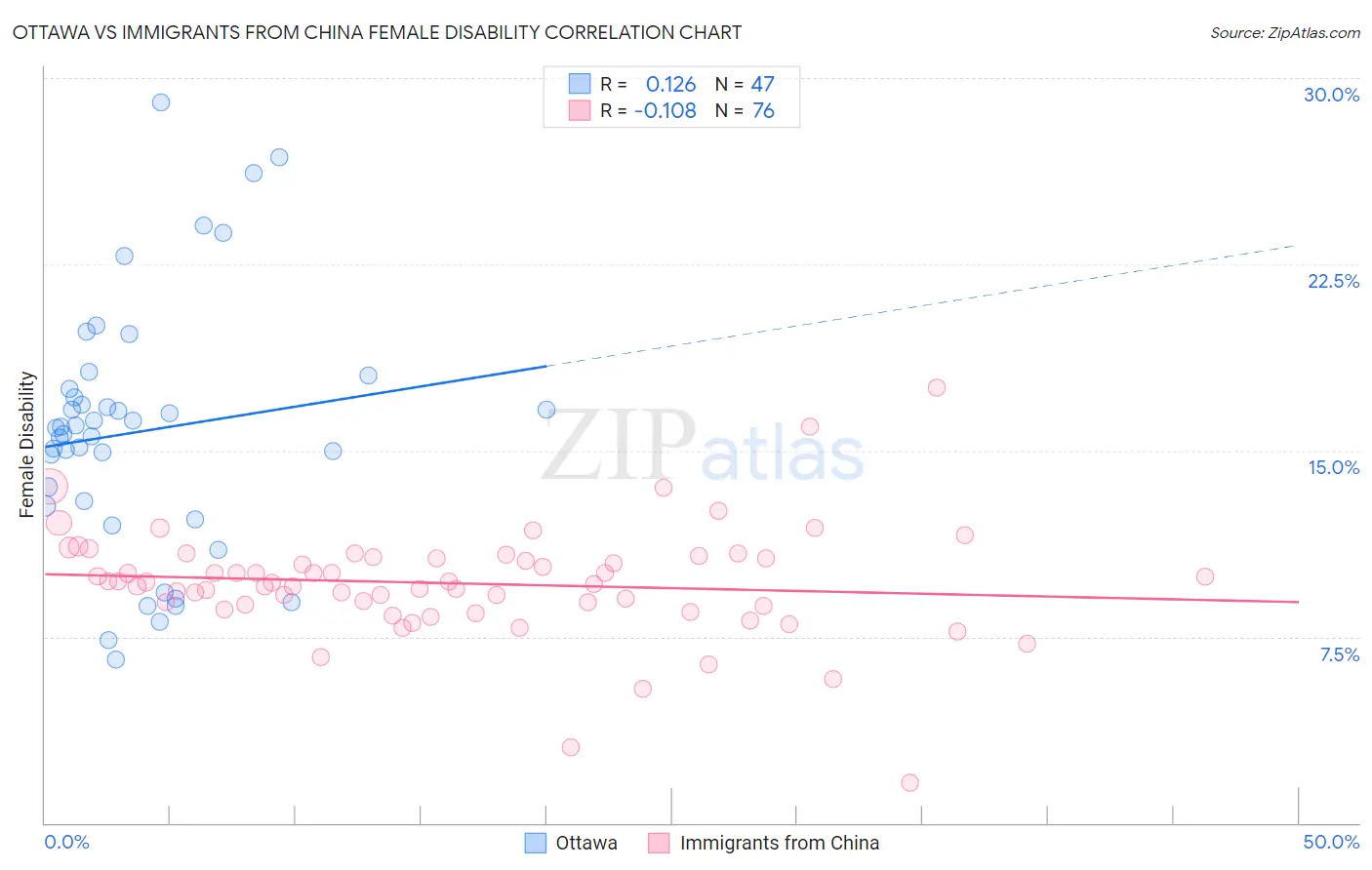Ottawa vs Immigrants from China Female Disability