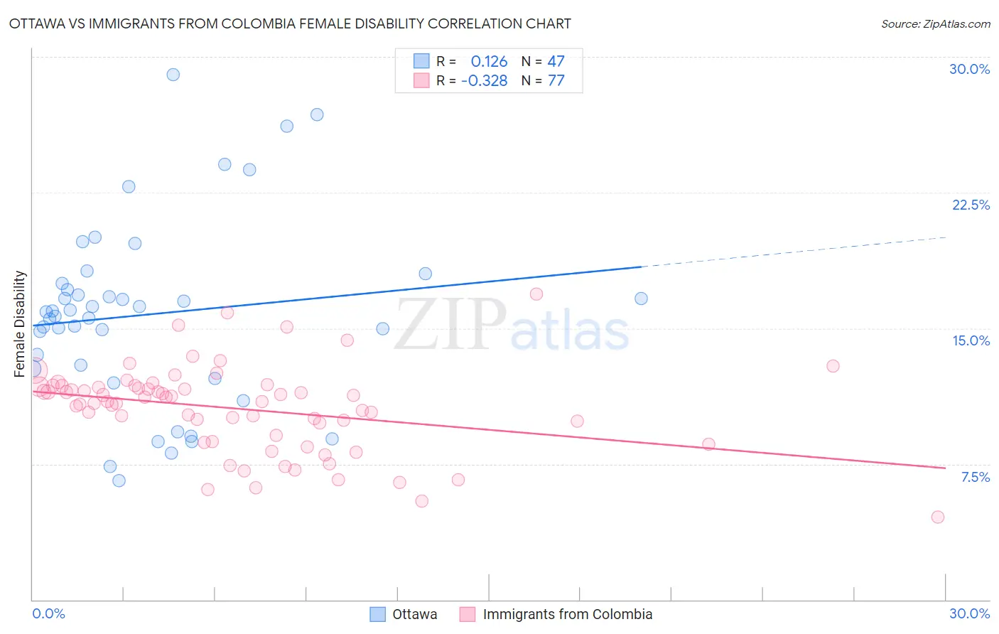 Ottawa vs Immigrants from Colombia Female Disability