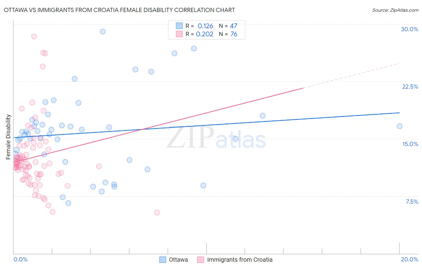 Ottawa vs Immigrants from Croatia Female Disability