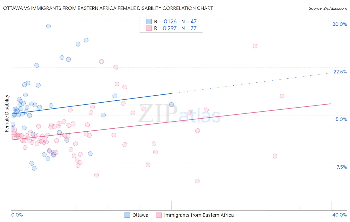 Ottawa vs Immigrants from Eastern Africa Female Disability