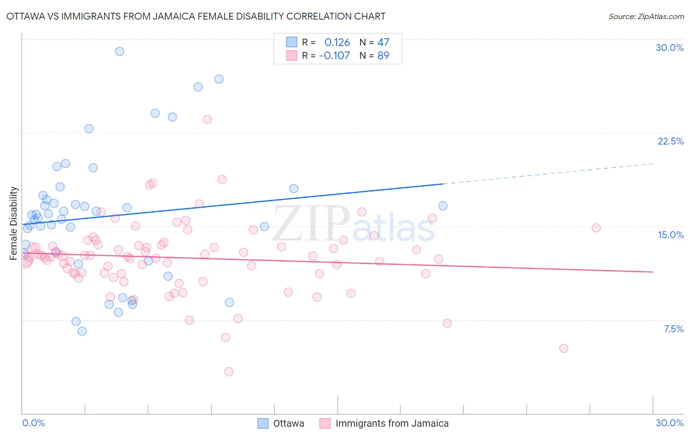 Ottawa vs Immigrants from Jamaica Female Disability