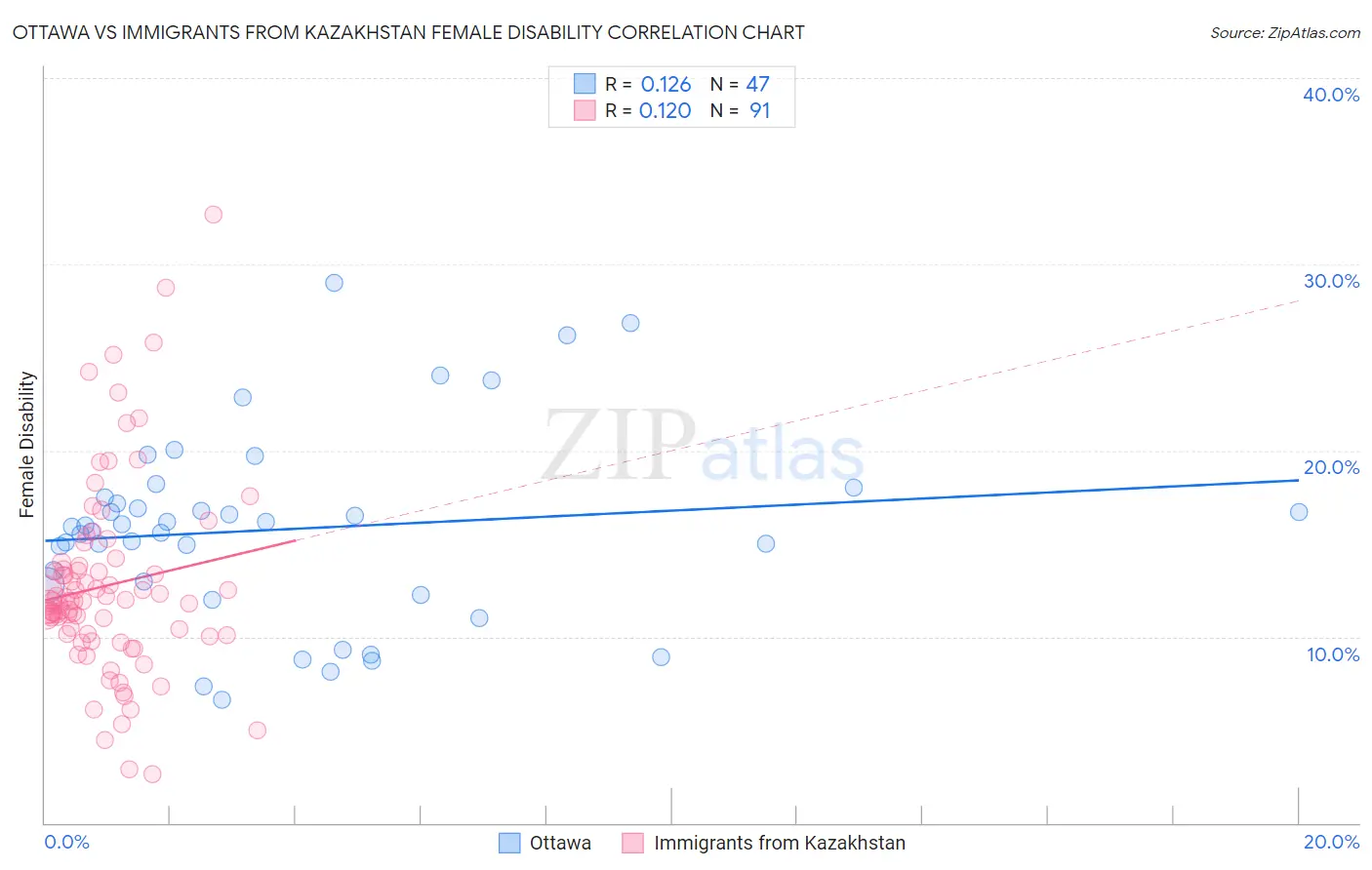Ottawa vs Immigrants from Kazakhstan Female Disability