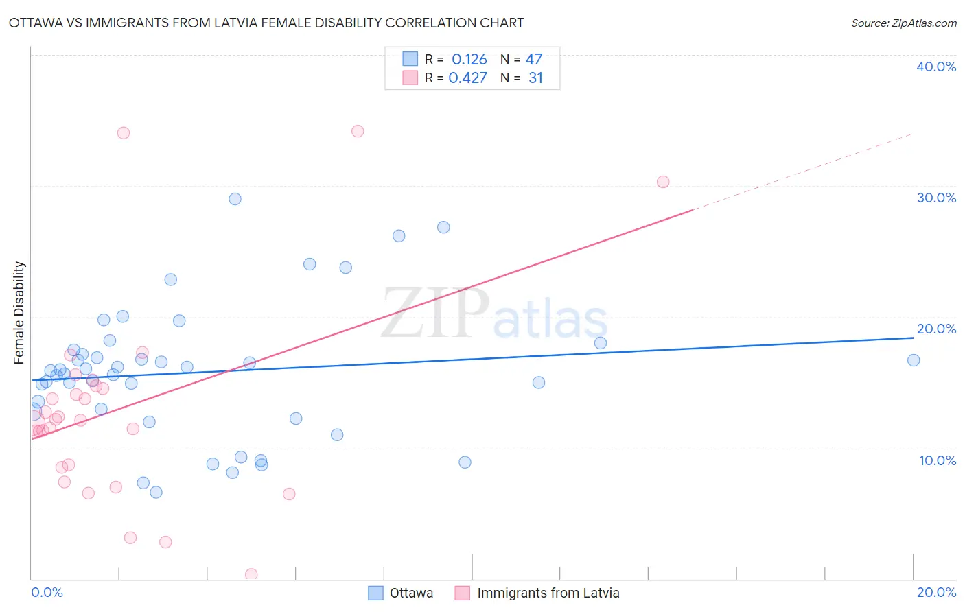 Ottawa vs Immigrants from Latvia Female Disability