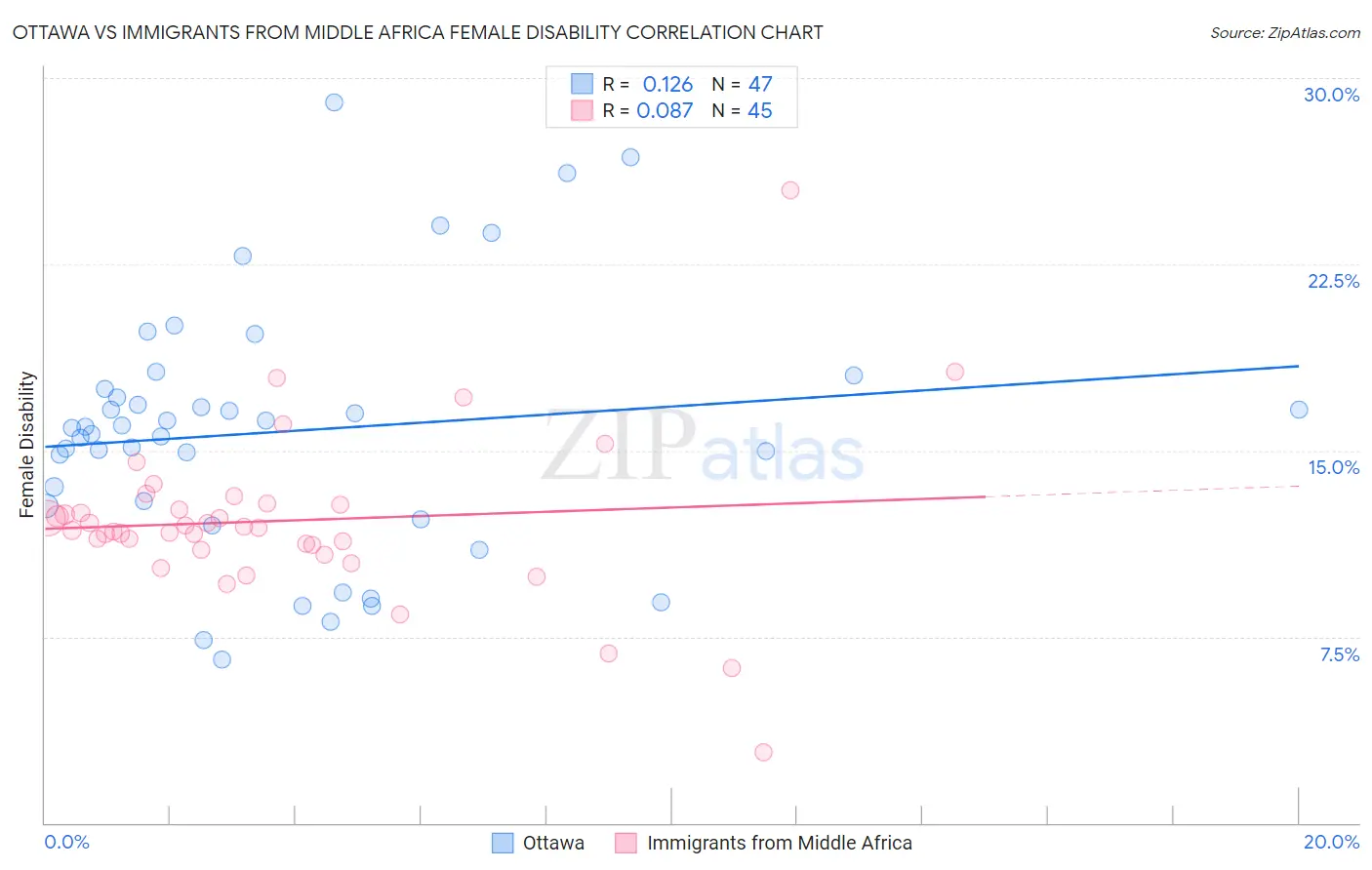 Ottawa vs Immigrants from Middle Africa Female Disability