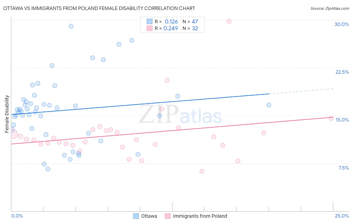 Ottawa vs Immigrants from Poland Female Disability