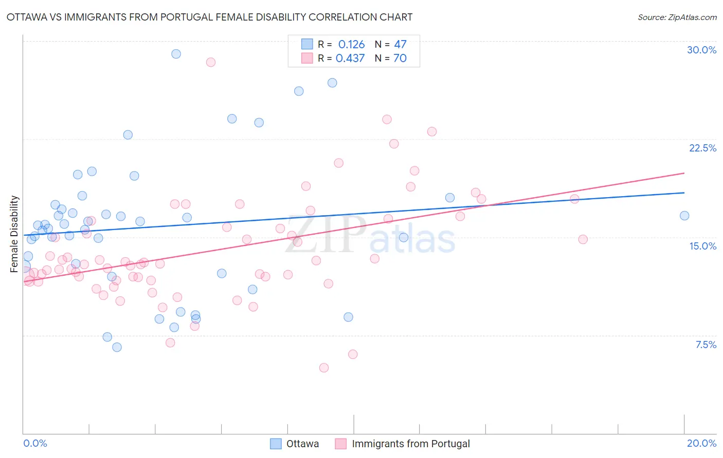 Ottawa vs Immigrants from Portugal Female Disability