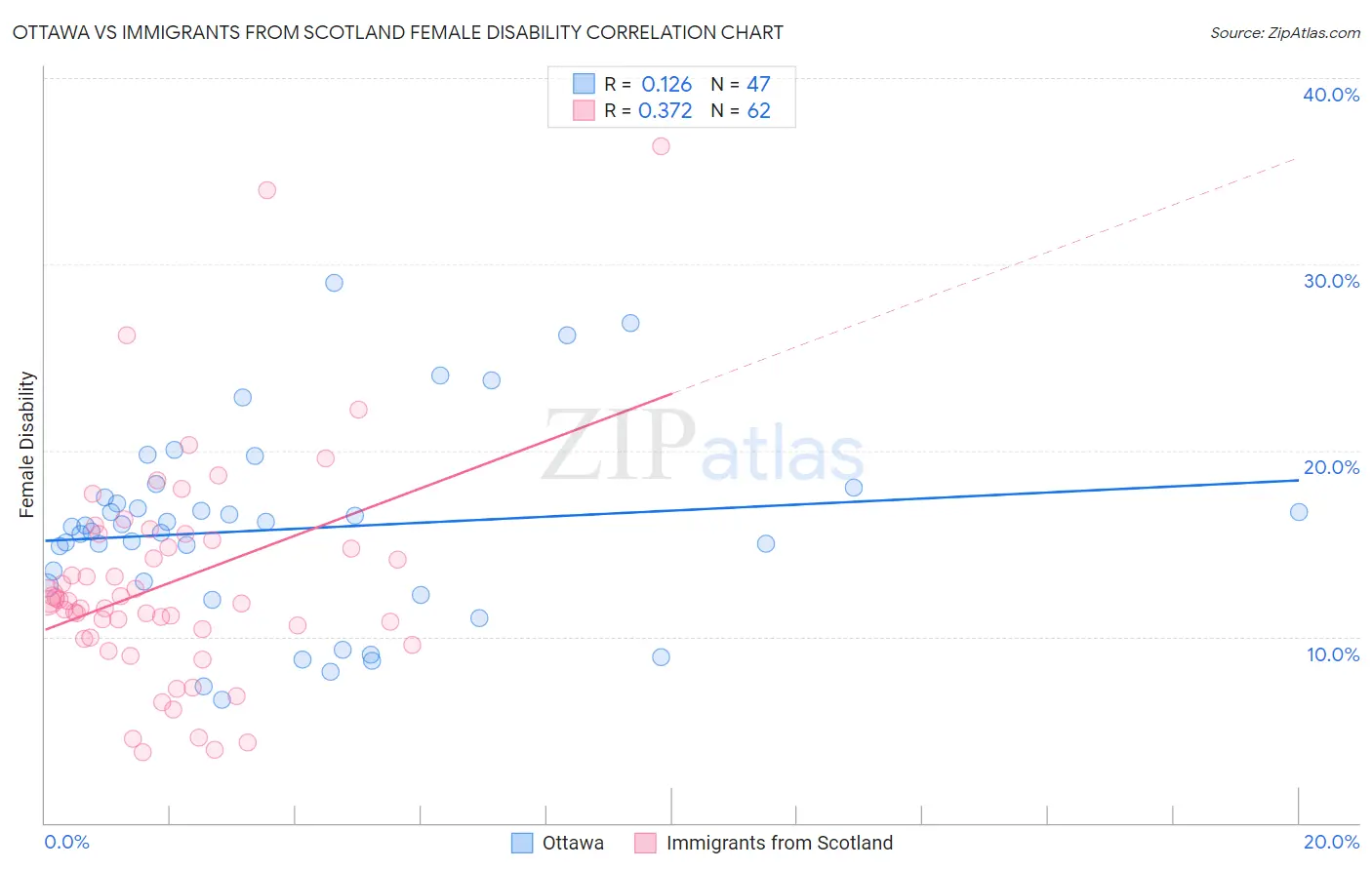 Ottawa vs Immigrants from Scotland Female Disability