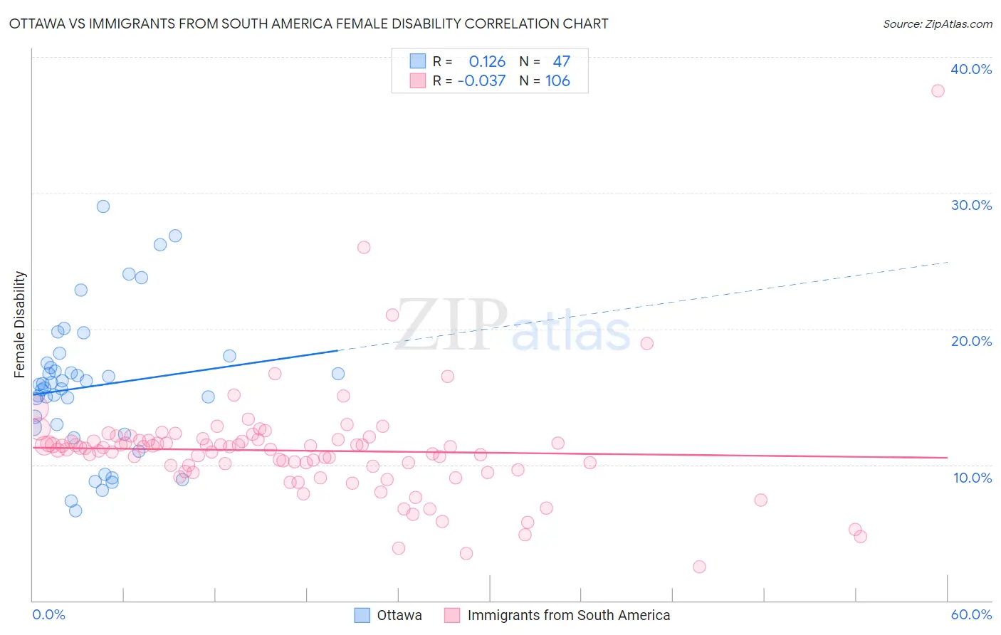 Ottawa vs Immigrants from South America Female Disability