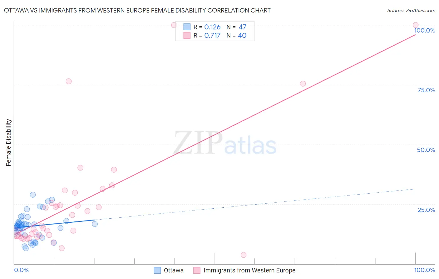 Ottawa vs Immigrants from Western Europe Female Disability