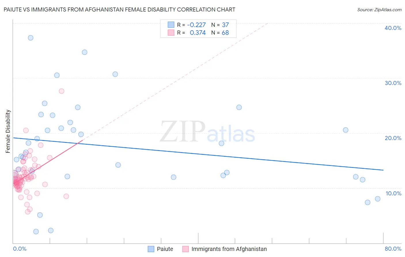 Paiute vs Immigrants from Afghanistan Female Disability