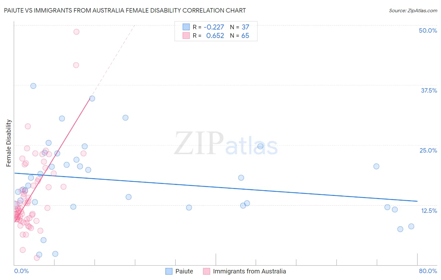 Paiute vs Immigrants from Australia Female Disability
